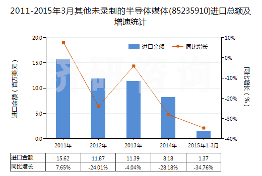 2011-2015年3月其他未錄制的半導(dǎo)體媒體(85235910)進(jìn)口總額及增速統(tǒng)計(jì)